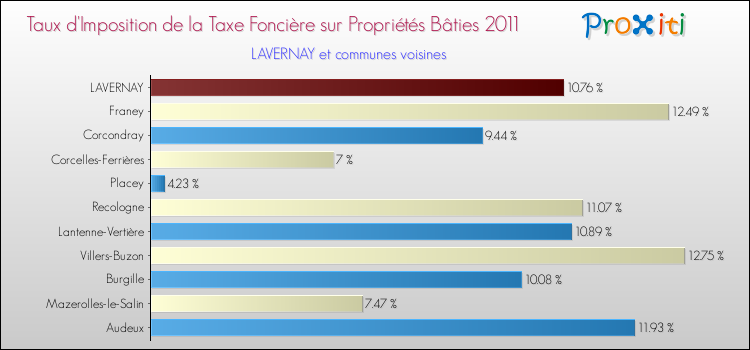 Taux d'imposition de la taxe foncière sur le bati 2011 pour LAVERNAY et les communes proches Comparaison des taux d'imposition de la taxe foncière sur le bati 2011 pour LAVERNAY et les communes voisines