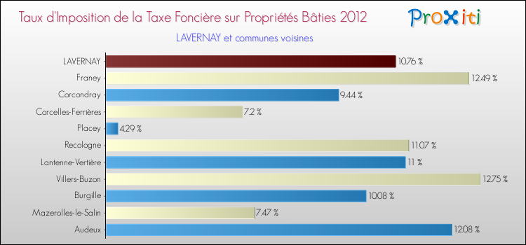 Taux d'imposition de la taxe foncière sur le bati 2012 pour LAVERNAY et les communes proches Comparaison des taux d'imposition de la taxe foncière sur le bati 2012 pour LAVERNAY et les communes voisines