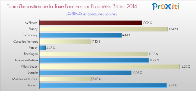 Taux d'imposition de la taxe foncière sur le bati 2014 pour LAVERNAY et les communes proches Comparaison des taux d'imposition de la taxe foncière sur le bati 2014 pour LAVERNAY et les communes voisines