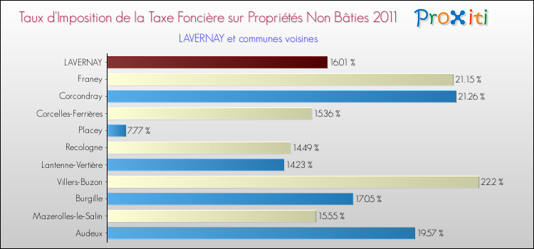 Taux d'imposition de la taxe foncière sur les immeubles et terrains non batis 2011 pour LAVERNAY et les communes proches Comparaison des taux d'imposition de la taxe foncière sur les immeubles et terrains non batis 2011 pour LAVERNAY et les communes voisines