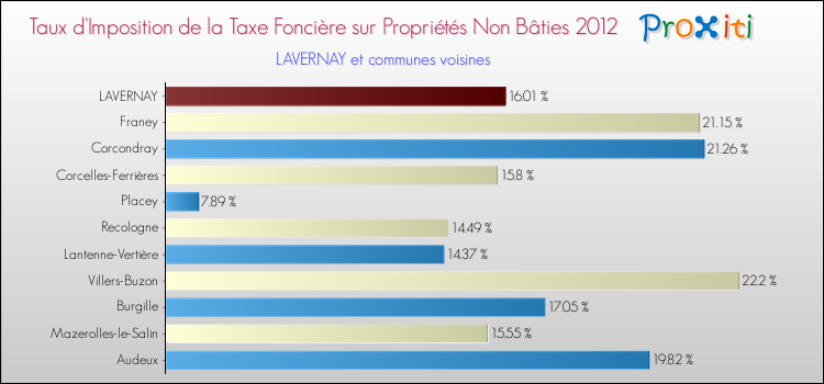 Taux d'imposition de la taxe foncière sur les immeubles et terrains non batis 2012 pour LAVERNAY et les communes proches Comparaison des taux d'imposition de la taxe foncière sur les immeubles et terrains non batis 2012 pour LAVERNAY et les communes voisines