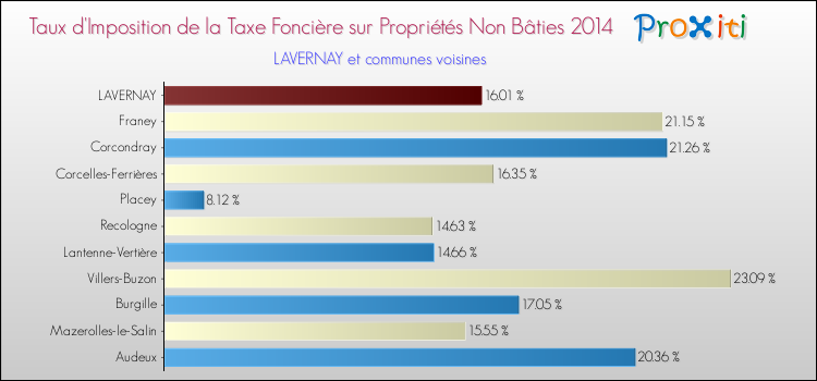 Taux d'imposition de la taxe foncière sur les immeubles et terrains non batis 2014 pour LAVERNAY et les communes proches Comparaison des taux d'imposition de la taxe foncière sur les immeubles et terrains non batis 2014 pour LAVERNAY et les communes voisines