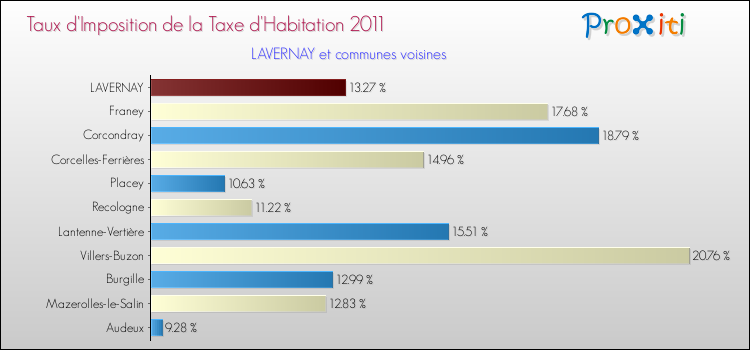 Taux d'imposition de la taxe d'habitation 2011 pour LAVERNAY et les communes proches Comparaison des taux d'imposition de la taxe d'habitation 2011 pour LAVERNAY et les communes voisines