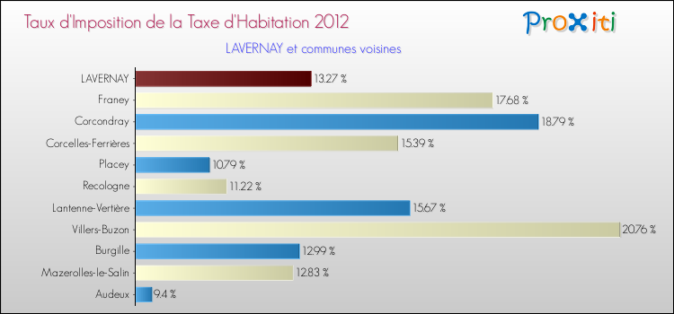 Taux d'imposition de la taxe d'habitation 2012 pour LAVERNAY et les communes proches Comparaison des taux d'imposition de la taxe d'habitation 2012 pour LAVERNAY et les communes voisines