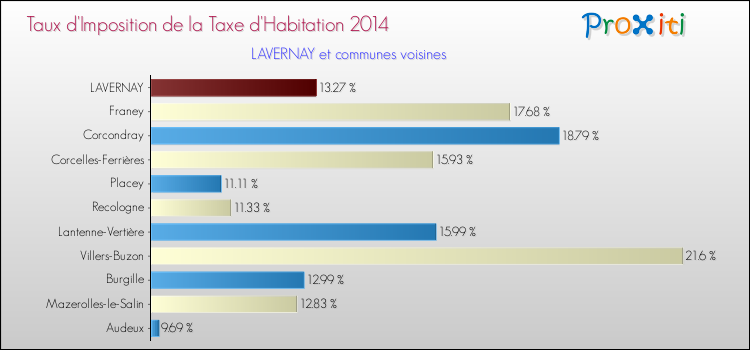 Taux d'imposition de la taxe d'habitation 2014 pour LAVERNAY et les communes proches Comparaison des taux d'imposition de la taxe d'habitation 2014 pour LAVERNAY et les communes voisines
