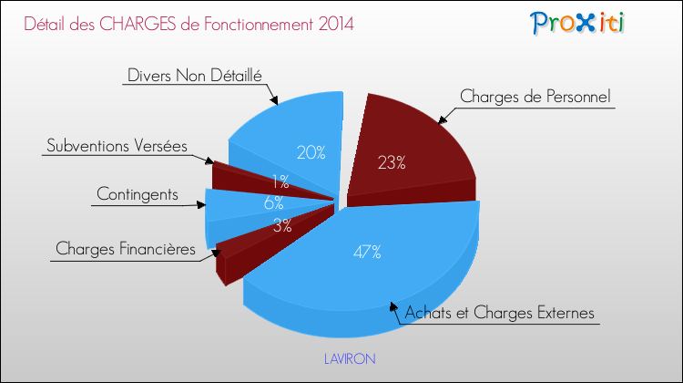 Décomposition des Charges de Fonctionnement 2014 de la commune de LAVIRON Charges de Fonctionnement 2014 pour la commune de LAVIRON