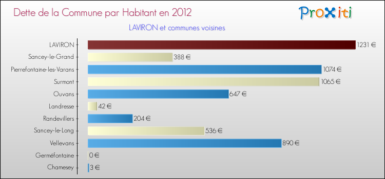 Dette par habitant de la commune en 2012 pour LAVIRON et les communes proches Comparaison de la dette par habitant de la commune en 2012 pour LAVIRON et les communes voisines