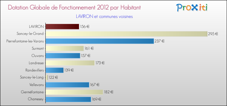 Montant des dotations globales de fonctionnement DGF par Habitant pour LAVIRON et les communes proches Comparaison des des dotations globales de fonctionnement DGF par habitant pour LAVIRON et les communes voisines