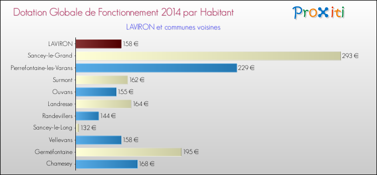 Montant des dotations globales de fonctionnement DGF par Habitant pour LAVIRON et les communes proches en 2014. Comparaison des des dotations globales de fonctionnement DGF par habitant pour LAVIRON et les communes voisines en 2014.