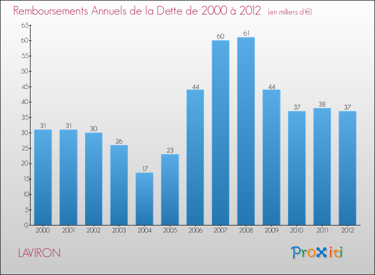 Evolution de l'annuité de la dette pour la commune de LAVIRON de 2000 à 2012 Annuités de la dette pour LAVIRON de 2000 à 2012