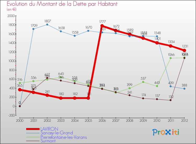 Evolution de la dette par habitant pour la commune de LAVIRON et les communes proches de 2000 à 2012 Comparaison de la dette par habitant pour LAVIRON et les communes voisines de 2000 à 2012