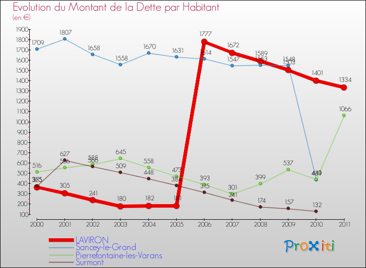 Evolution de la dette par habitant pour la commune de LAVIRON et les communes proches Comparaison de la dette par habitant pour LAVIRON et les communes voisines