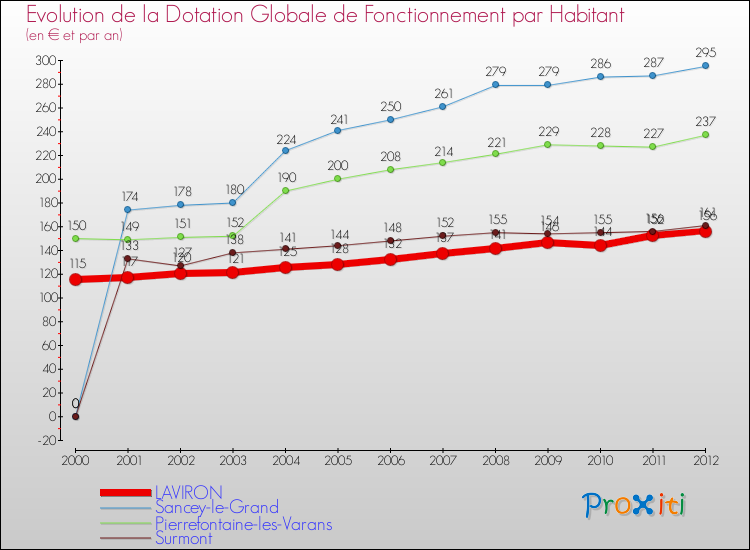 Evolution et montant de la dotation globale de fonctionnement par Habitant pour LAVIRON et les communes proches Comparaison des dotations globales de fonctionnement par habitant pour LAVIRON et les communes voisines