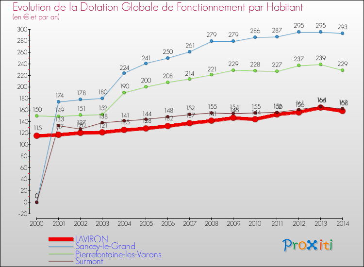 Evolution et montant de la dotation globale de fonctionnement par Habitant pour LAVIRON et les communes proches de 2000 à 2014. Comparaison des dotations globales de fonctionnement par habitant pour LAVIRON et les communes voisines de 2000 à 2014.
