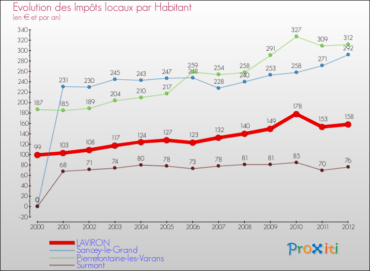Evolution et montant des impôts locaux par Habitant pour LAVIRON et les communes proches Comparaison des impôts locaux par habitant pour LAVIRON et les communes voisines