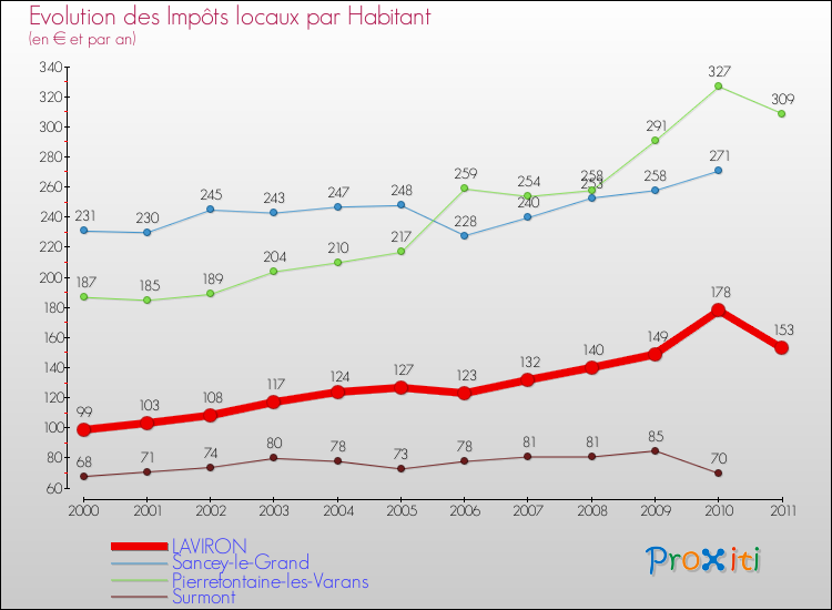 Evolution et montant des impôts locaux par Habitant pour LAVIRON et les communes proches Comparaison des impôts locaux par habitant pour LAVIRON et les communes voisines