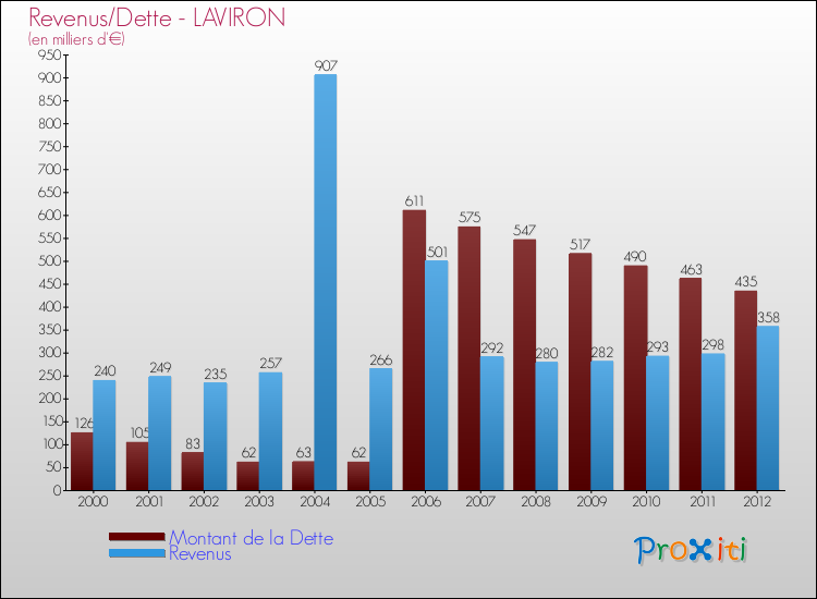 Evolution comparée de la dette et des revenus pour la commune de LAVIRON de 2000 à 2012 Comparaison de la dette et des revenus pour LAVIRON de 2000 à 2012
