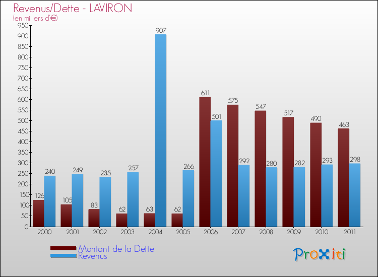 Evolution comparée de la dette et des revenus pour la commune de LAVIRON de 2000 à 2011 Comparaison de la dette et des revenus pour LAVIRON de 2000 à 2011