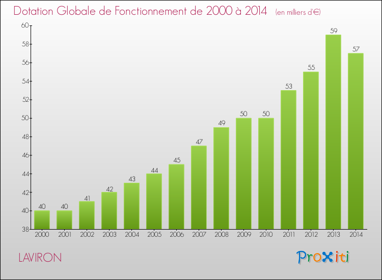 Evolution du montant de la Dotation Globale de Fonctionnement pour la commune de LAVIRON de 2000 à 2014 Evolution du montant de la Dotation Globale de Fonctionnement pour LAVIRON de 2000 à 2014