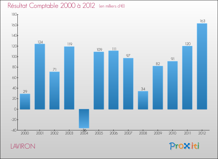 Evolution du résultat comptable pour la commune de LAVIRON de 2000 à 2012 Evolution du résultat comptable pour LAVIRON de 2000 à 2012