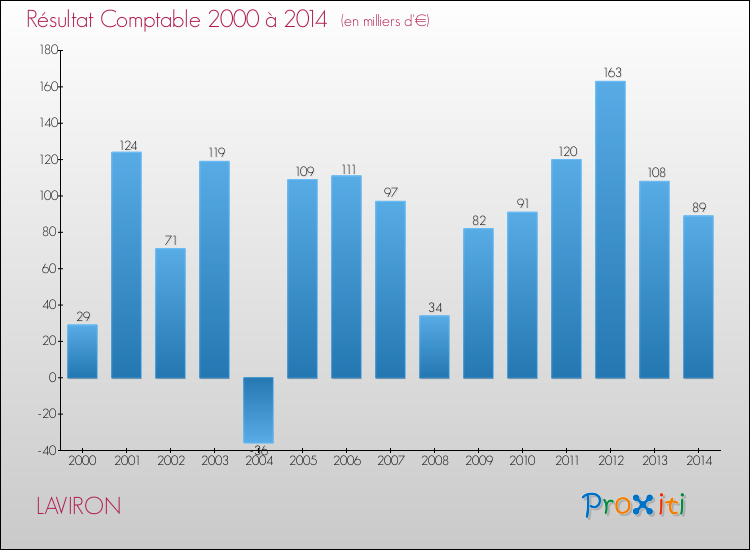 Evolution du résultat comptable pour la commune de LAVIRON de 2000 à 2014 Evolution du résultat comptable pour LAVIRON de 2000 à 2014