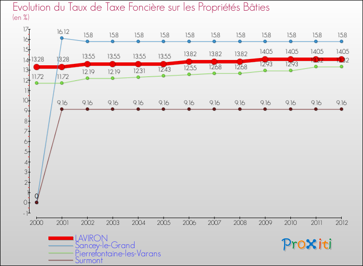 Evolution du taux de la taxe foncière sur le bati pour LAVIRON et les communes proches de 2000 à 2012 Comparaison des taux de taxe foncière sur le bati pour LAVIRON et les communes voisines de 2000 à 2012