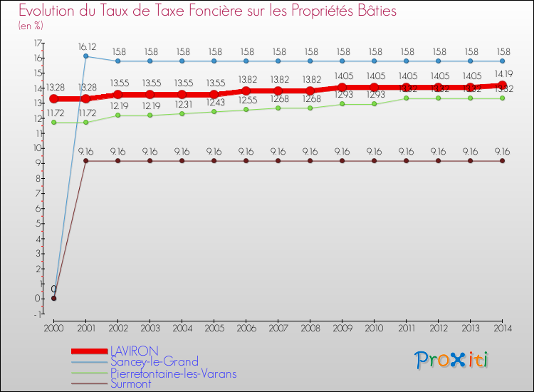 Evolution du taux de la taxe foncière sur le bati pour LAVIRON et les communes proches de 2000 à 2014 Comparaison des taux de taxe foncière sur le bati pour LAVIRON et les communes voisines de 2000 à 2014
