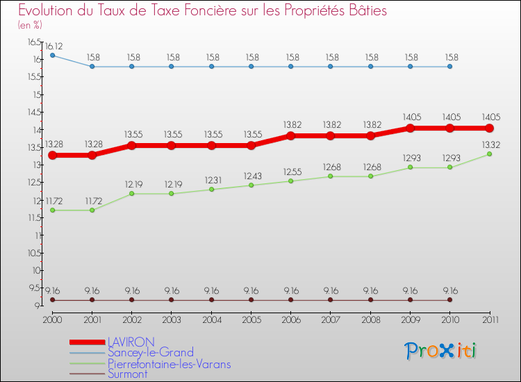 Evolution du taux de la taxe foncière sur le bati pour LAVIRON et les communes proches Comparaison des taux de taxe foncière sur le bati pour LAVIRON et les communes voisines