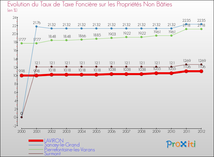 Evolution du taux de la taxe foncière sur les immeubles et terrains non batis pour LAVIRON et les communes proches de 2000 à 2012 Comparaison des taux de la taxe foncière sur les immeubles et terrains non batis pour LAVIRON et les communes voisines de 2000 à 2012