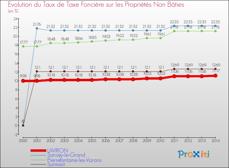 Evolution du taux de la taxe foncière sur les immeubles et terrains non batis pour LAVIRON et les communes proches de 2000 à 2014 Comparaison des taux de la taxe foncière sur les immeubles et terrains non batis pour LAVIRON et les communes voisines de 2000 à 2014