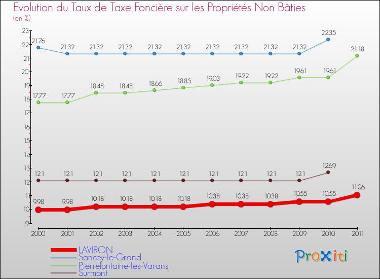 Evolution du taux de la taxe foncière sur les immeubles et terrains non batis pour LAVIRON et les communes proches Comparaison des taux de la taxe foncière sur les immeubles et terrains non batis pour LAVIRON et les communes voisines