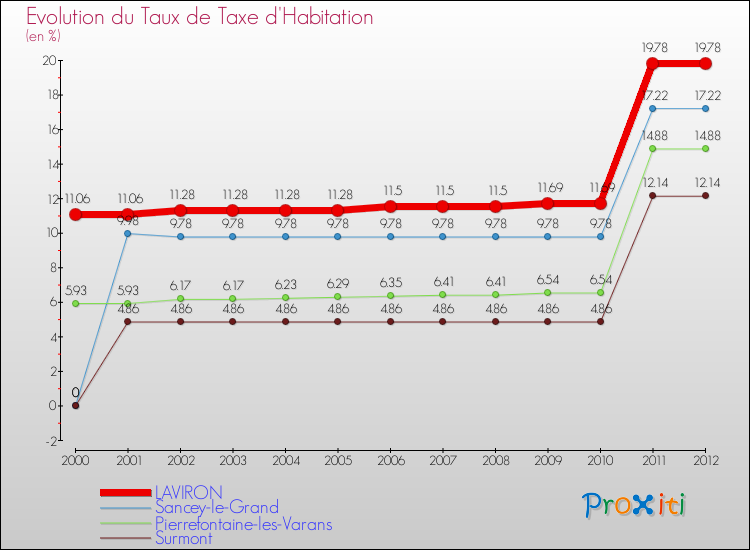 Evolution du taux de la taxe d'habitation pour LAVIRON et les communes proches Comparaison des taux de la taxe d'habitation pour LAVIRON et les communes voisines