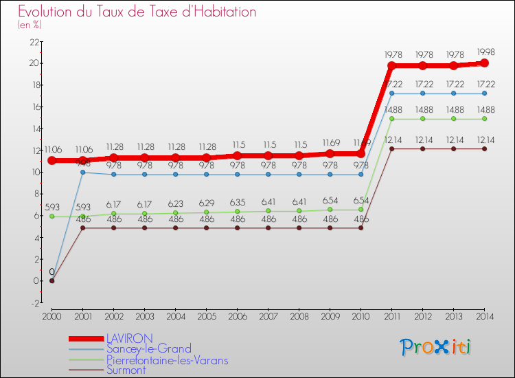 Evolution du taux de la taxe d'habitation pour LAVIRON et les communes proches de 2000 à 2014 Comparaison des taux de la taxe d'habitation pour LAVIRON et les communes voisines de 2000 à 2014