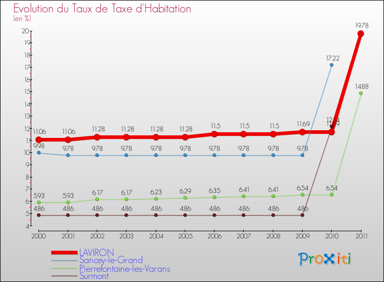Evolution du taux de la taxe d'habitation pour LAVIRON et les communes proches Comparaison des taux de la taxe d'habitation pour LAVIRON et les communes voisines