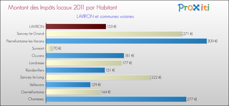 Montant des impôts locaux par Habitant pour LAVIRON et les communes proches Comparaison des impôts locaux par habitant pour LAVIRON et les communes voisines