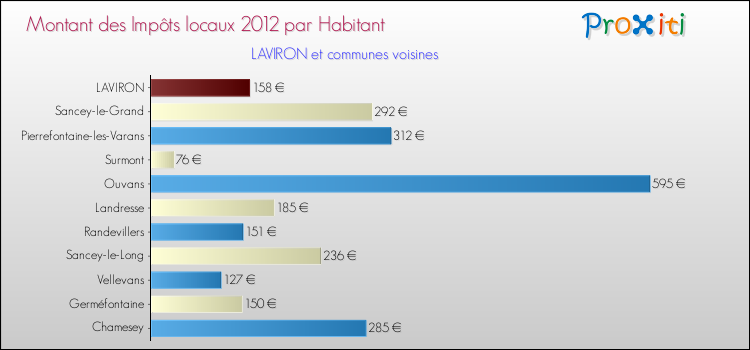 Montant des impôts locaux par Habitant pour LAVIRON et les communes proches Comparaison des impôts locaux par habitant pour LAVIRON et les communes voisines
