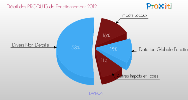 Décomposition du Budget de Fonctionnement 2012 de la commune de LAVIRON Budget de Fonctionnement 2012 pour la commune de LAVIRON
