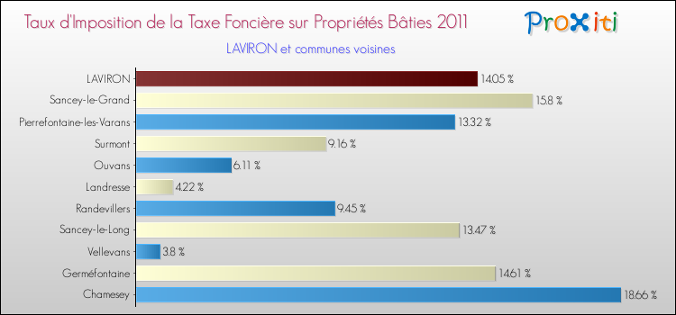Taux d'imposition de la taxe foncière sur le bati 2011 pour LAVIRON et les communes proches Comparaison des taux d'imposition de la taxe foncière sur le bati 2011 pour LAVIRON et les communes voisines
