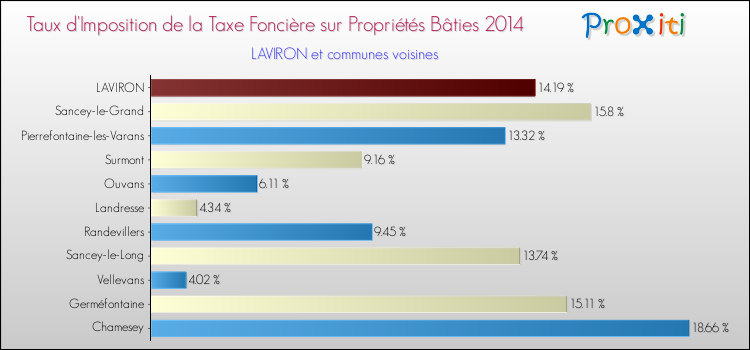 Taux d'imposition de la taxe foncière sur le bati 2014 pour LAVIRON et les communes proches Comparaison des taux d'imposition de la taxe foncière sur le bati 2014 pour LAVIRON et les communes voisines