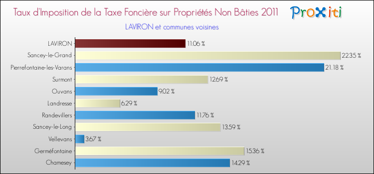 Taux d'imposition de la taxe foncière sur les immeubles et terrains non batis 2011 pour LAVIRON et les communes proches Comparaison des taux d'imposition de la taxe foncière sur les immeubles et terrains non batis 2011 pour LAVIRON et les communes voisines