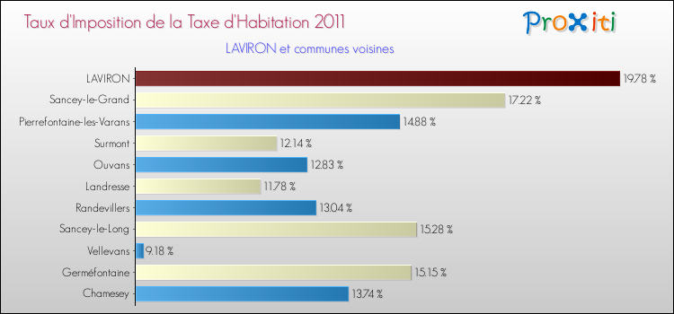 Taux d'imposition de la taxe d'habitation 2011 pour LAVIRON et les communes proches Comparaison des taux d'imposition de la taxe d'habitation 2011 pour LAVIRON et les communes voisines
