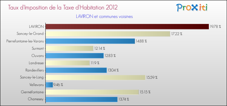Taux d'imposition de la taxe d'habitation 2012 pour LAVIRON et les communes proches Comparaison des taux d'imposition de la taxe d'habitation 2012 pour LAVIRON et les communes voisines