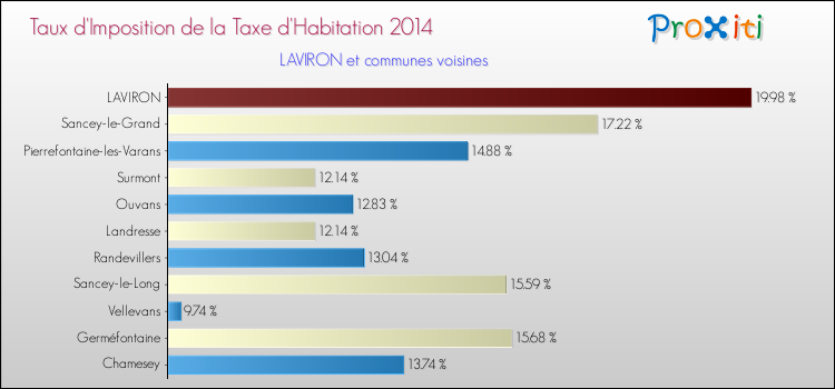 Taux d'imposition de la taxe d'habitation 2014 pour LAVIRON et les communes proches Comparaison des taux d'imposition de la taxe d'habitation 2014 pour LAVIRON et les communes voisines
