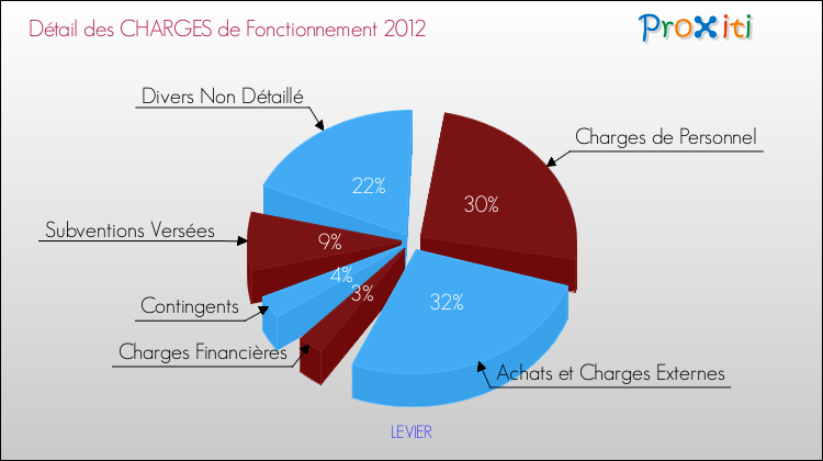 Décomposition des Charges de Fonctionnement 2012 de la commune de LEVIER Charges de Fonctionnement 2012 pour la commune de LEVIER