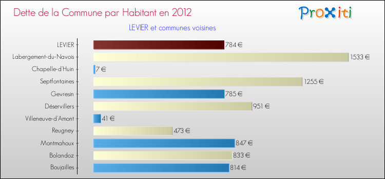 Dette par habitant de la commune en 2012 pour LEVIER et les communes proches Comparaison de la dette par habitant de la commune en 2012 pour LEVIER et les communes voisines