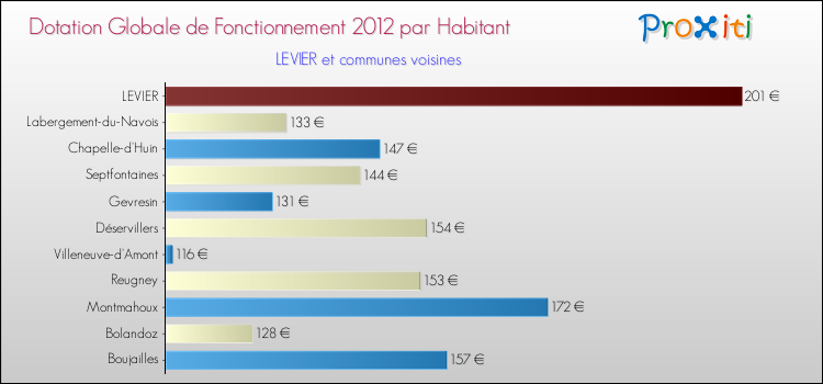 Montant des dotations globales de fonctionnement DGF par Habitant pour LEVIER et les communes proches Comparaison des des dotations globales de fonctionnement DGF par habitant pour LEVIER et les communes voisines