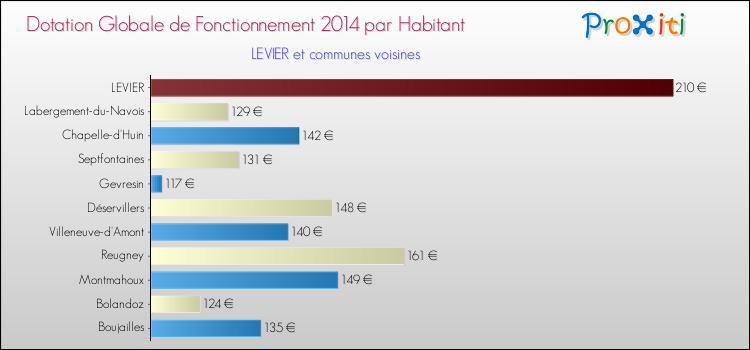 Montant des dotations globales de fonctionnement DGF par Habitant pour LEVIER et les communes proches en 2014. Comparaison des des dotations globales de fonctionnement DGF par habitant pour LEVIER et les communes voisines en 2014.