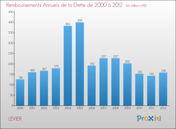 Evolution de l'annuité de la dette pour la commune de LEVIER de 2000 à 2012 Annuités de la dette pour LEVIER de 2000 à 2012