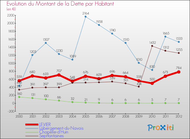 Evolution de la dette par habitant pour la commune de LEVIER et les communes proches de 2000 à 2012 Comparaison de la dette par habitant pour LEVIER et les communes voisines de 2000 à 2012