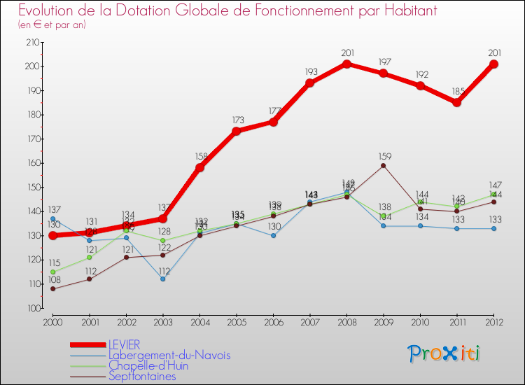 Evolution et montant de la dotation globale de fonctionnement par Habitant pour LEVIER et les communes proches Comparaison des dotations globales de fonctionnement par habitant pour LEVIER et les communes voisines